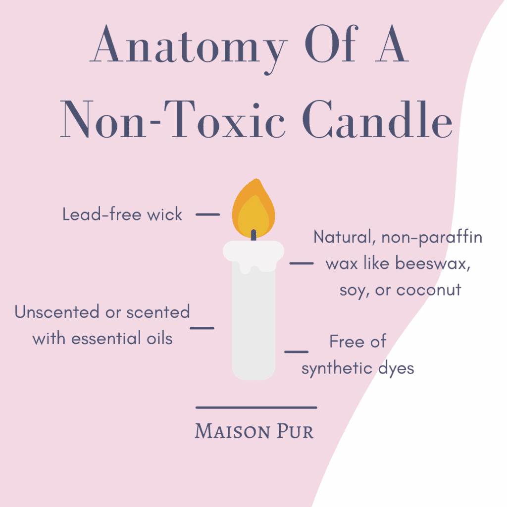 Graphic showing ingredients in soy candles including 100% natural soy wax, cotton wicks, and essential oils.